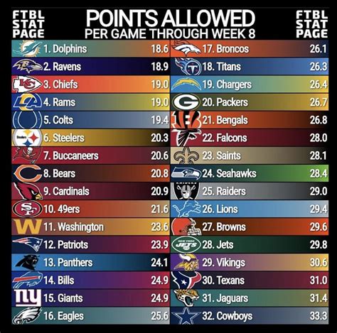 The 2023 NFL Regular Season Team stat leaders on ESPN. Includes stat leaders in every category from passing and rushing to tackles and interceptions. ... 2024 NFL free agency: Ranking top 100 ...